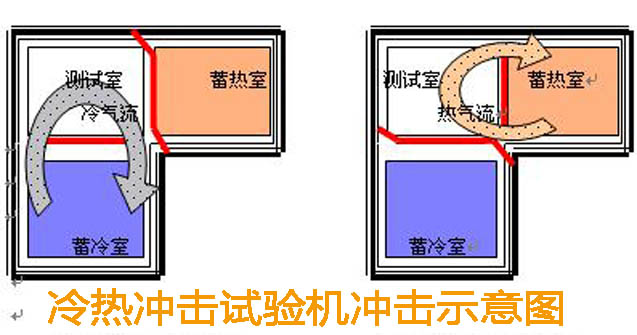 阜康不銹鋼冷熱沖擊試驗機特點: