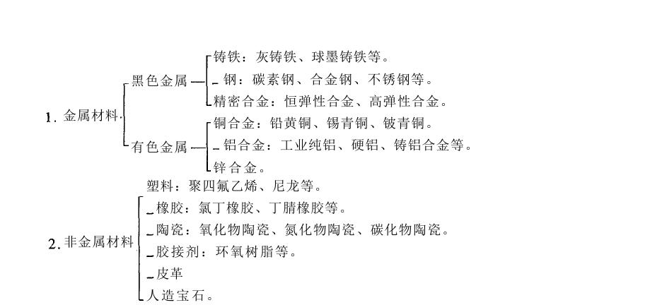 儀器儀表設計材料