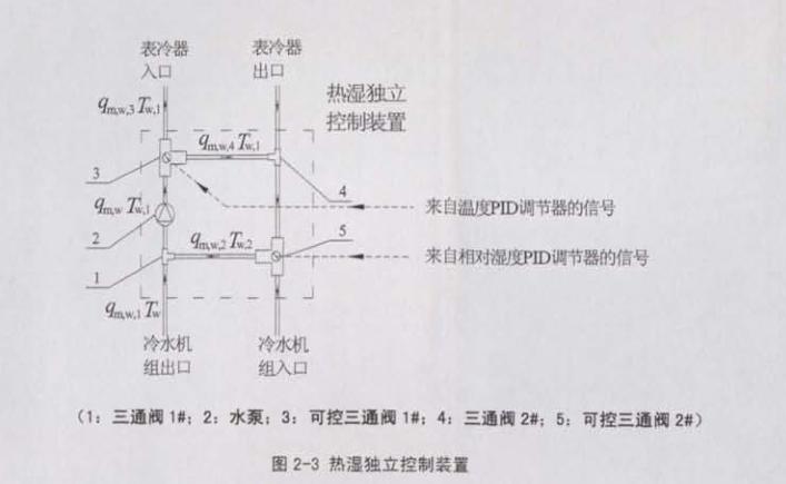 恒溫恒濕空調(diào)系統(tǒng)節(jié)能措施說明