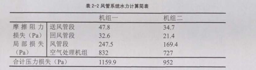 恒溫恒濕空調送回風系統說明